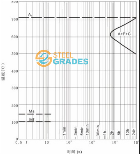 1.4418 TTT Curves