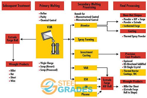 Figure 1: Processing routes for superalloys and high quality steels